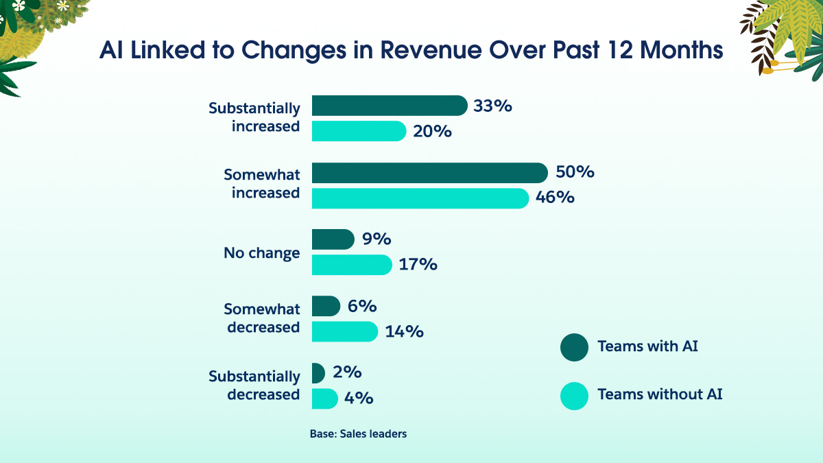 Ai linked to changes in revenue over 12 month